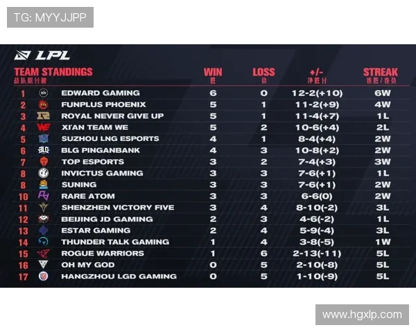 RNG战队在城市赛中以63分稳居积分榜首位,展现强大实力 RNG战队在城市赛中以63分稳居积分榜首位,展现强大实力